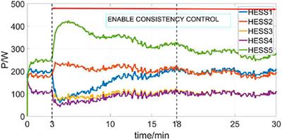 Control of the Distributed Hybrid Energy Storage System Considering the Equivalent SOC